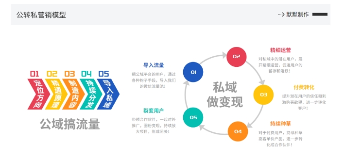 网创掘金实战营，从零搭建一个年入百万的变现项目（持续更新）-连烟牍库