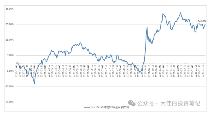 付费文章：吊打97%的权益基金，实操详解：如何利用deepseek来选出一个年化15.55%的大牛股组合?-连烟牍库